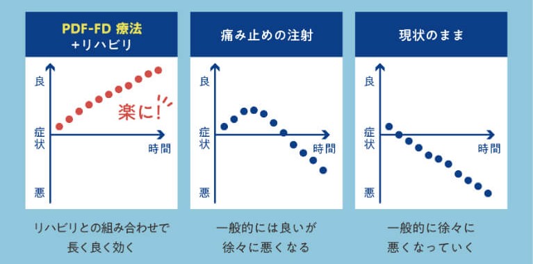 リハビリと組み合わせた「切らずに膝を守る治療」